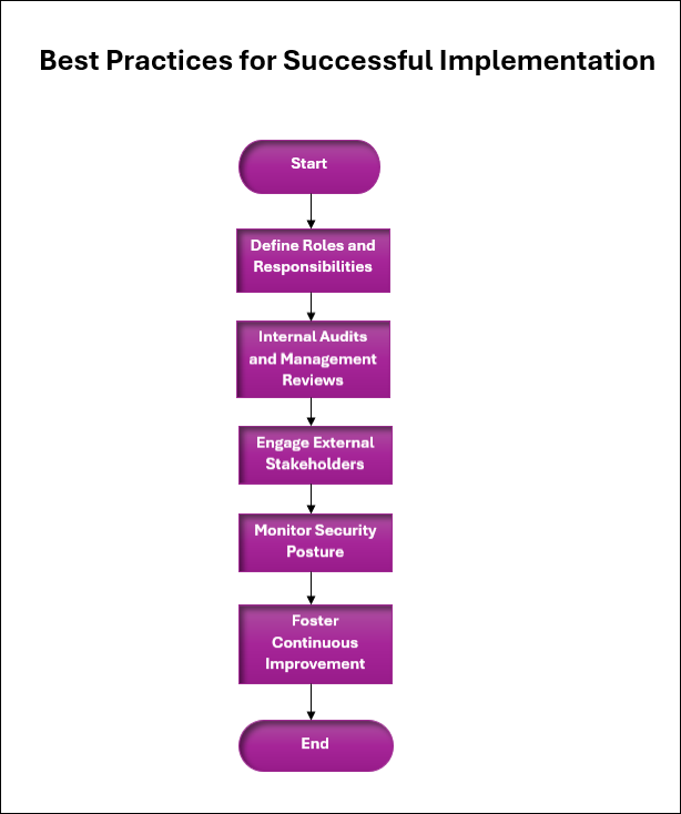 best practices for successful implementation