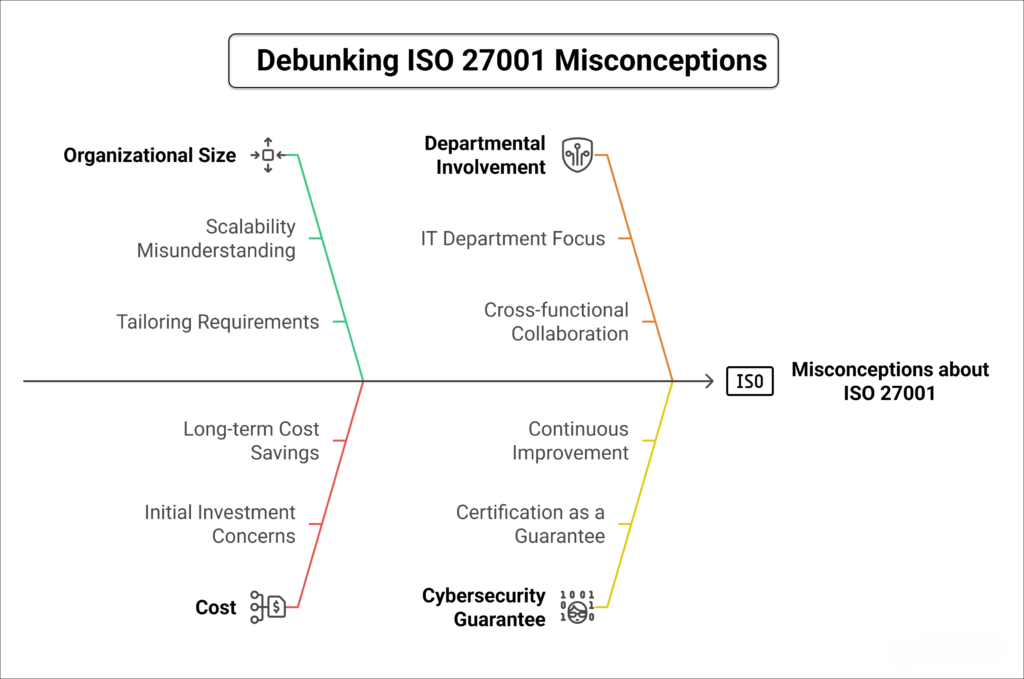debunking-iso-27001-misconceptions