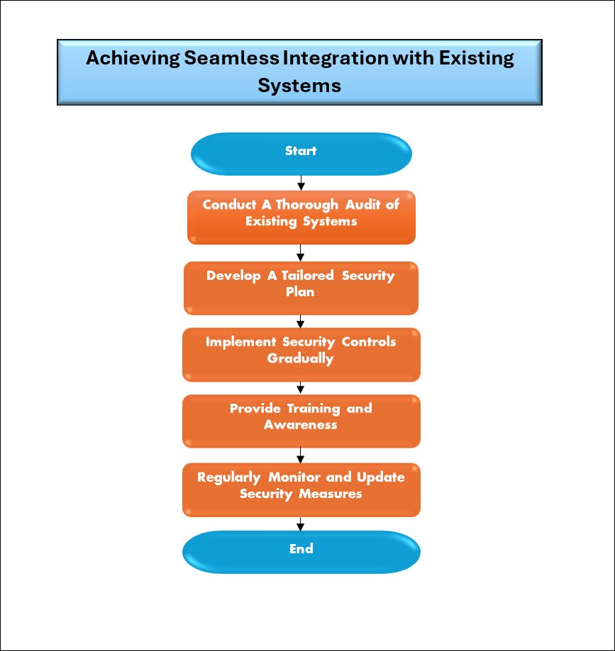 Achieving Seamless Integration with Existing Systems