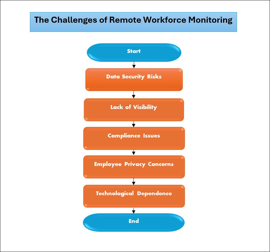 Addressing The Challenges of Remote Workforce Monitoring With ISO 27001
