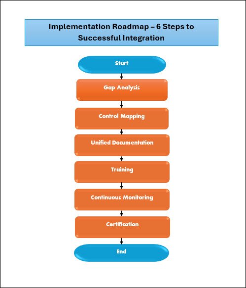 ISO 27001 and Cybersecurity Frameworks: A Strategic Guide to Integration, Compliance, and Risk Mitigation