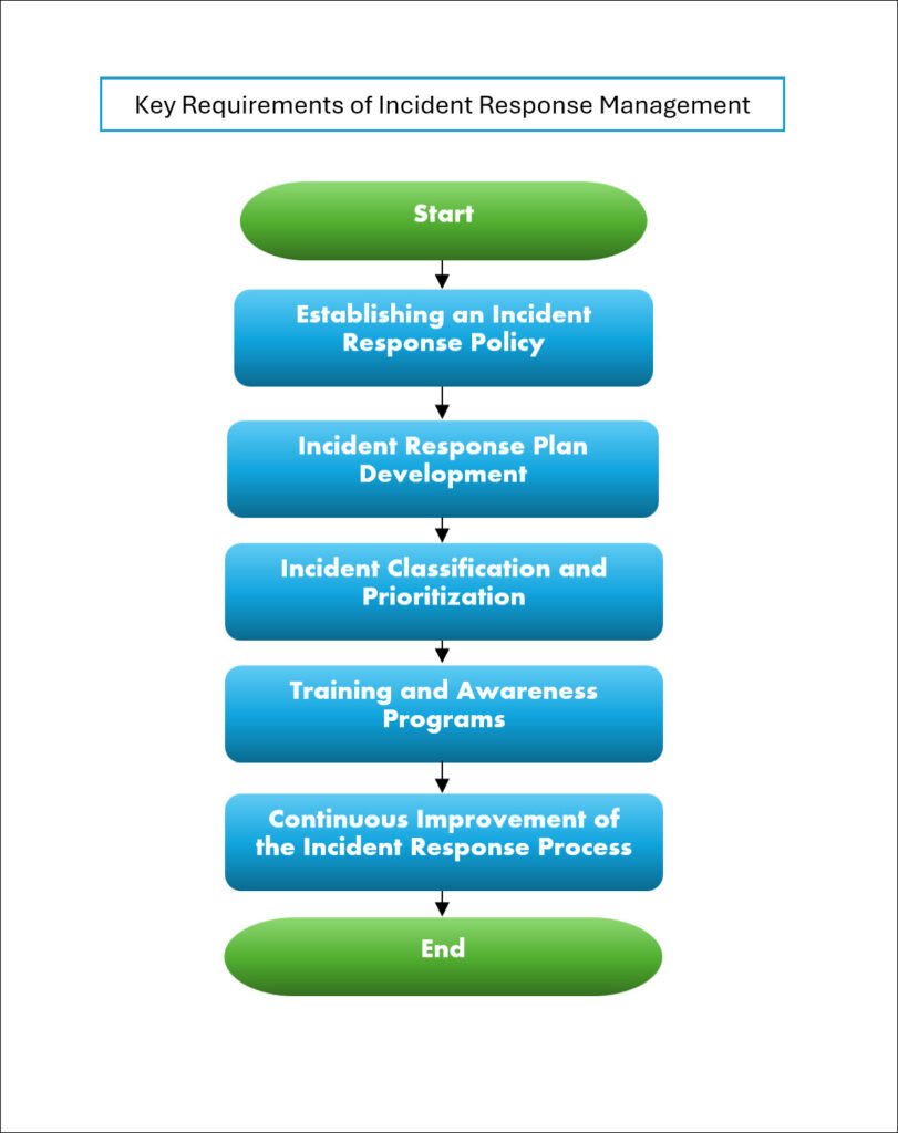 Key Requirements of Incident Response Management