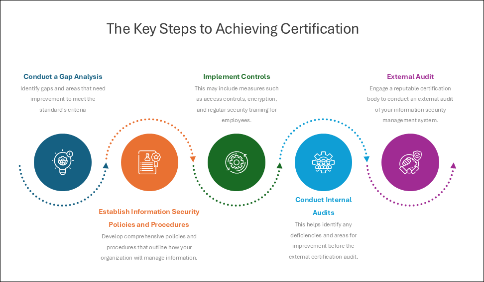 The Key Steps to Achieving Certification