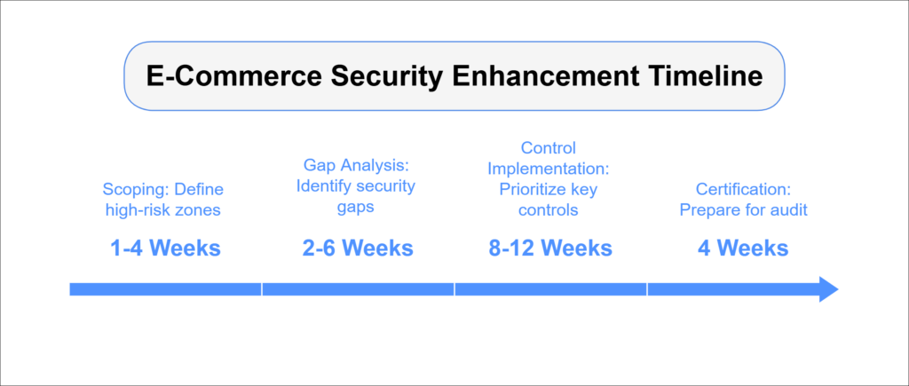 e-commerce security enhancement timeline