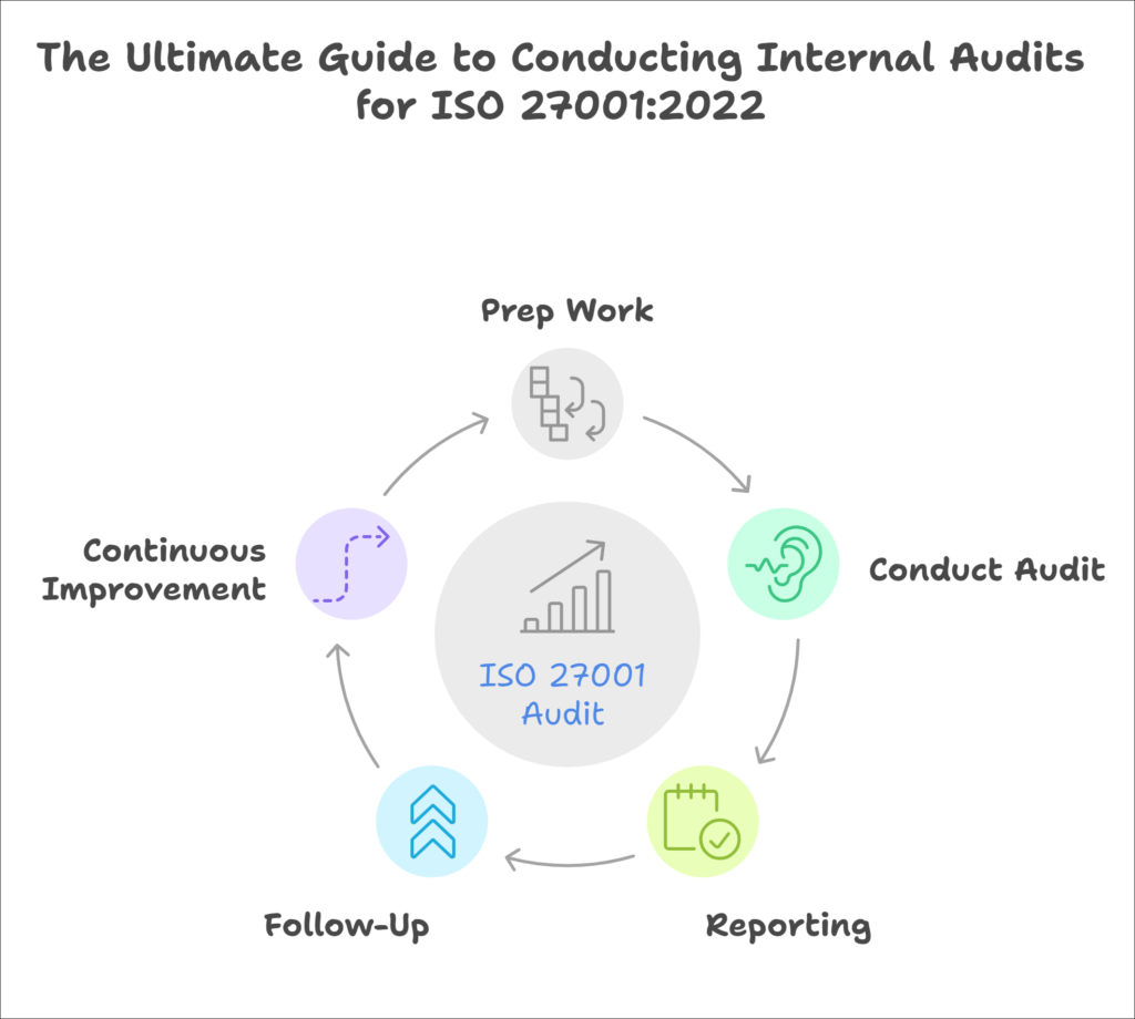 Ultimate Guide to Conducting Internal Audits for ISO 27001:2022